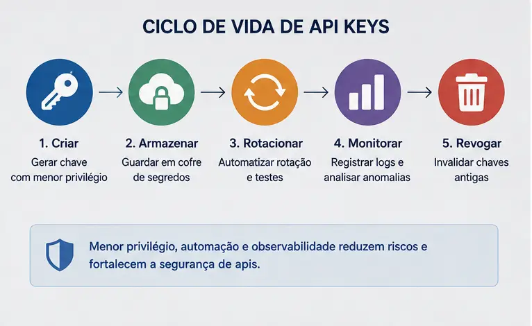 segurança de apis