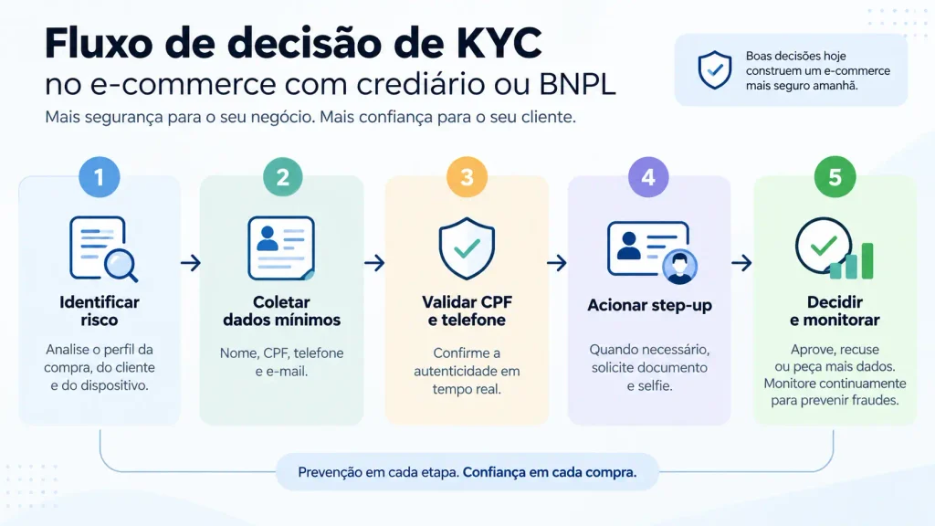 KYC e-commerce