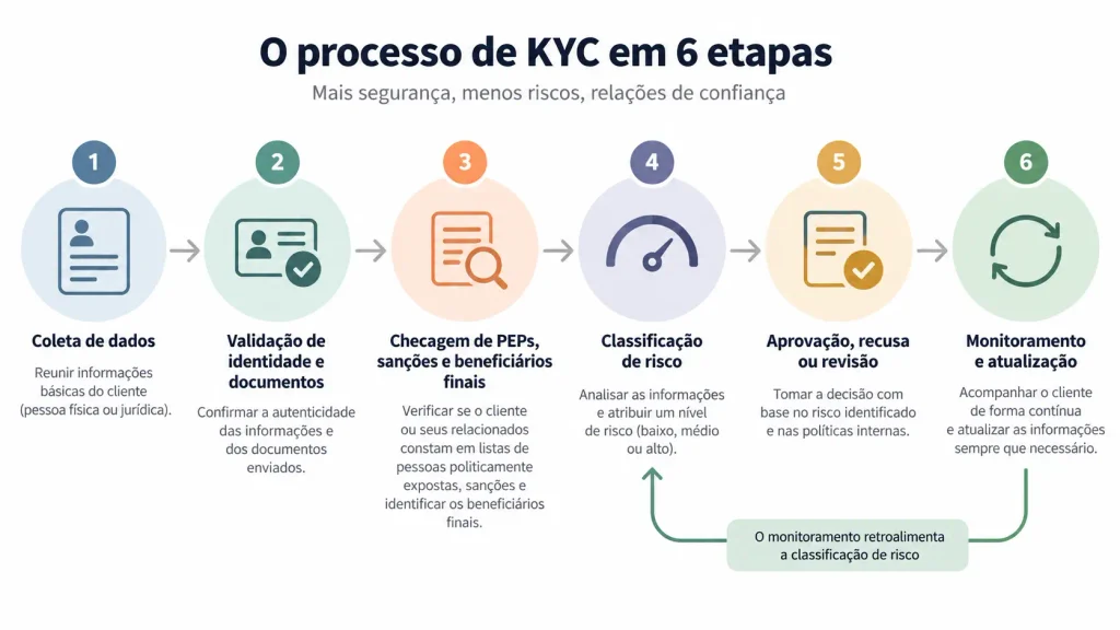 kyc