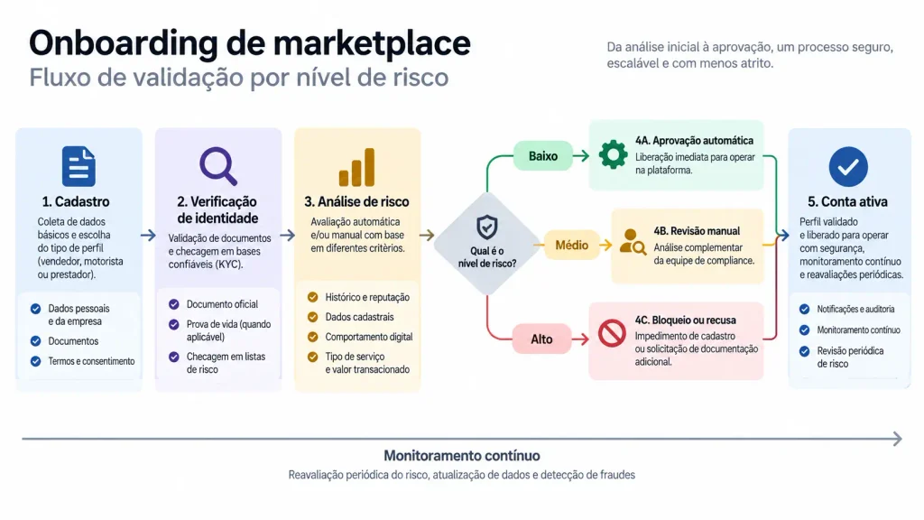 onboarding marketplace