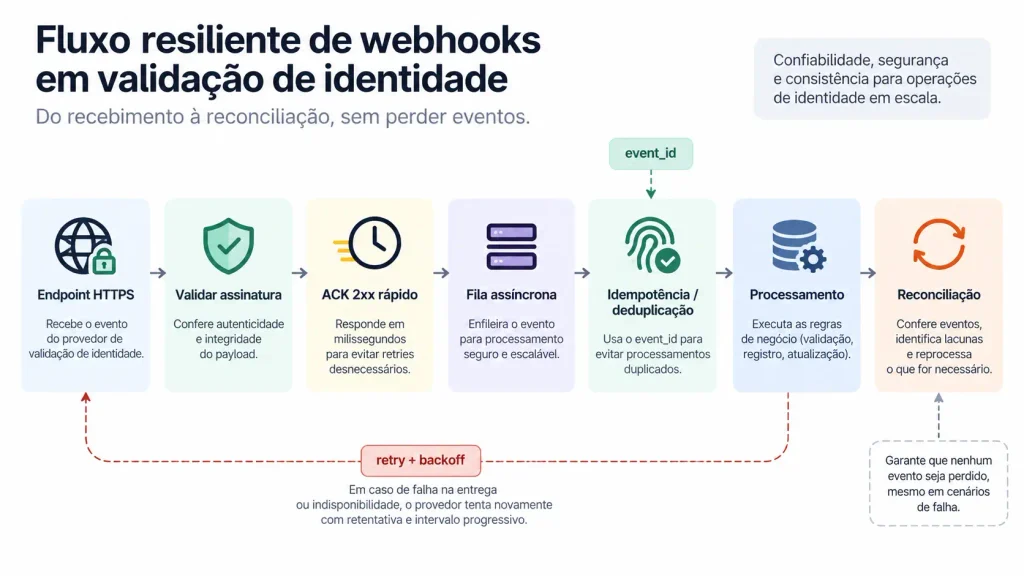 webhook validação de identidade